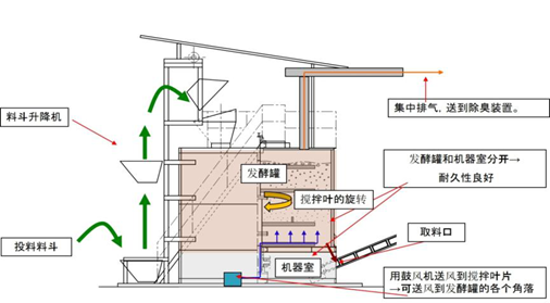 工艺流程及原理分析