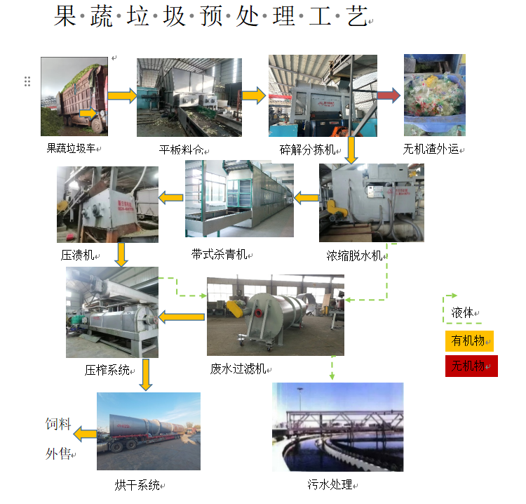 果蔬垃圾处理技术.png