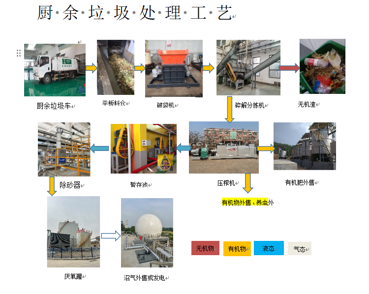 厨余垃圾处理技术.png